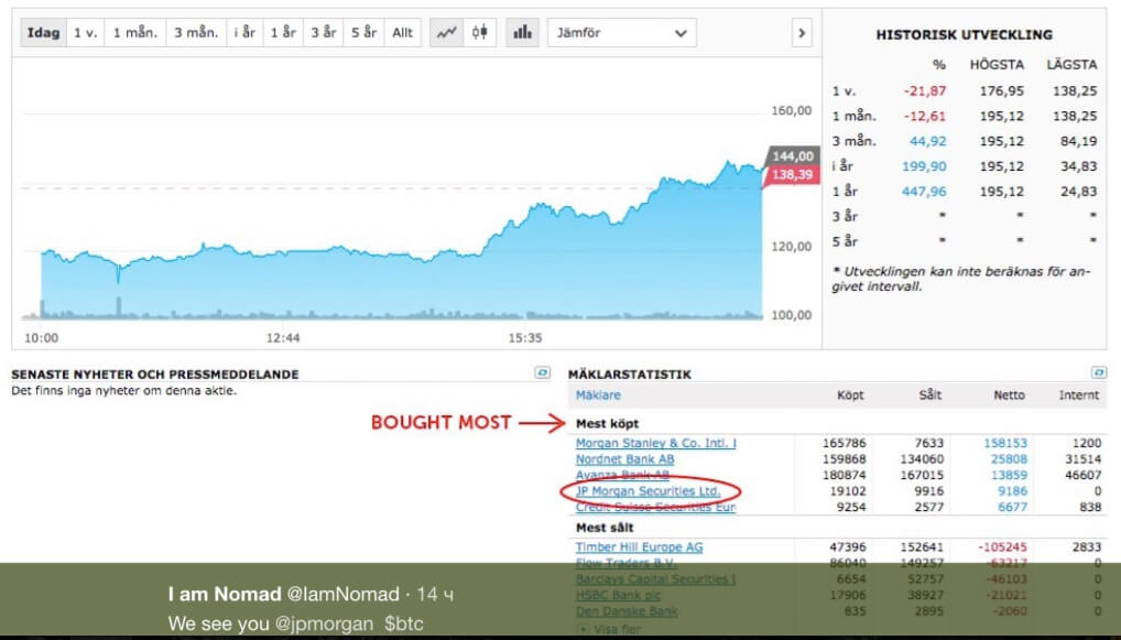 Даймон обманул: JP Morgan закупили биткоин после заявлений руководства о пузыре. Фото.