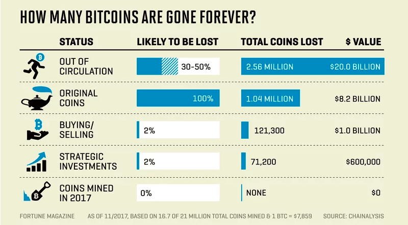 Сколько биткоинов потеряли любители криптовалюты. Фото.
