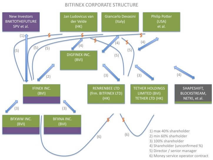 bitfinex-organizational-structure