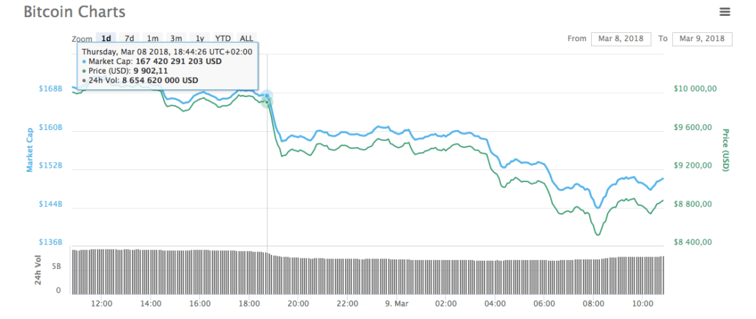 Биткоин опустился до 8500 долларов. Почему это падение — не последнее в году. Почему падает Биткоин. Фото.