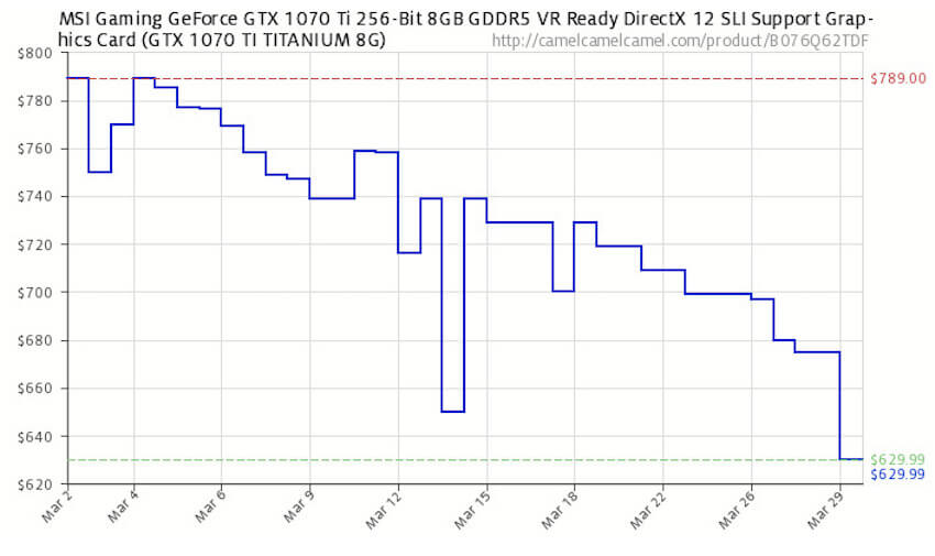 Стоимость видеокарт Nvidia и AMD в марте упала на 25 процентов. Рынок приходит в норму. Видеокарты для майнинга падают в цене. Фото.
