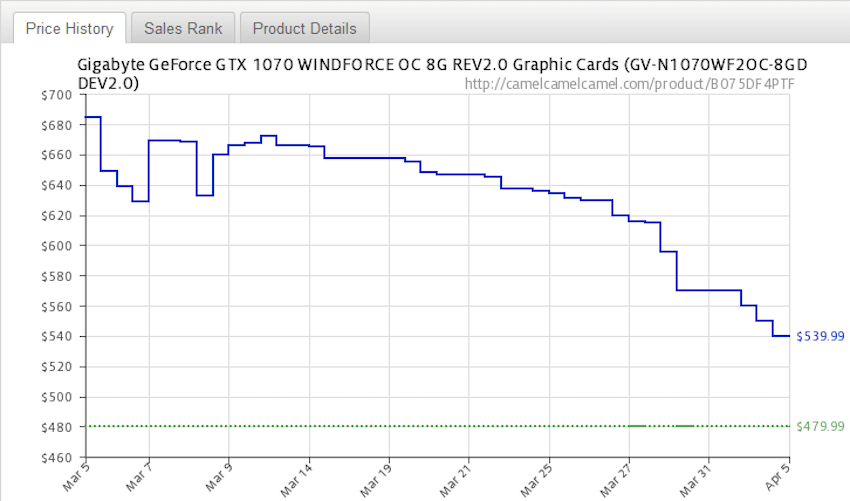 Стоимость видеокарт Nvidia и AMD в марте упала на 25 процентов. Рынок приходит в норму. Видеокарты для майнинга падают в цене. Фото.