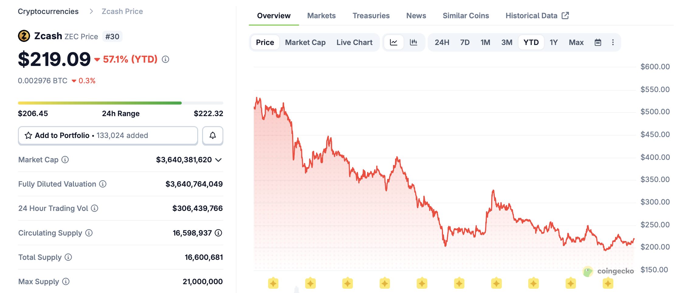zcash zec криптовалюта показатели