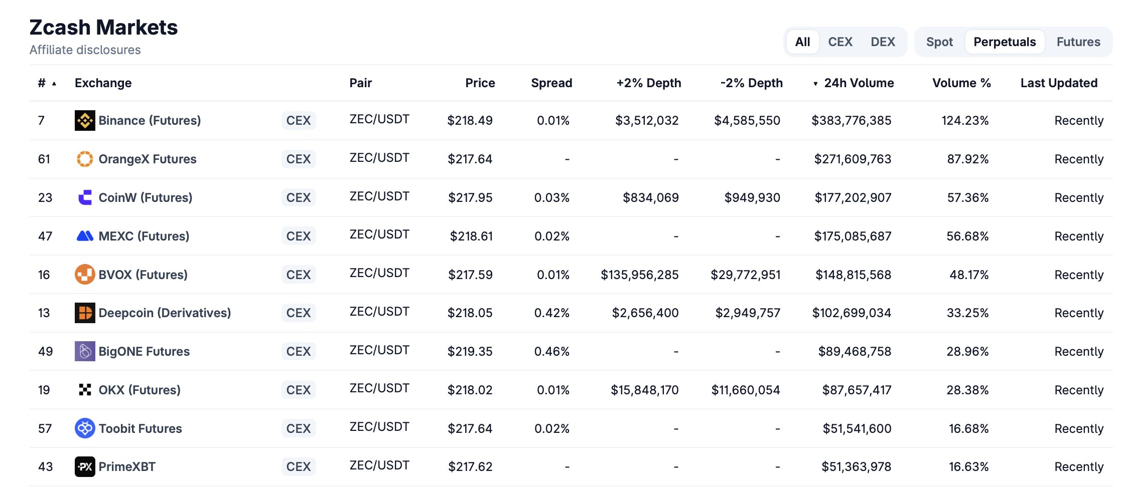 zcash zec фьючерсы где торговать