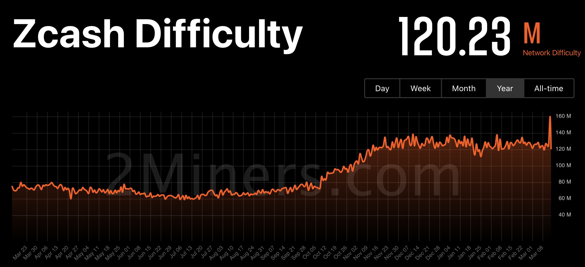 zcash zec майнинг криптовалюта сеть