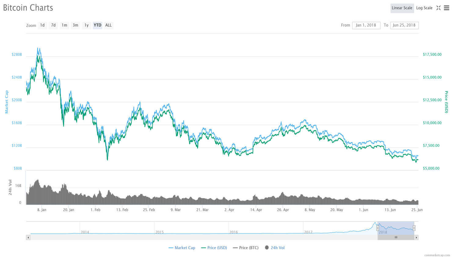 Джордан Хискотт: Биткоин опустится до 5000 долларов к концу лета.. Криптовалюты продолжат падение.. Фото.