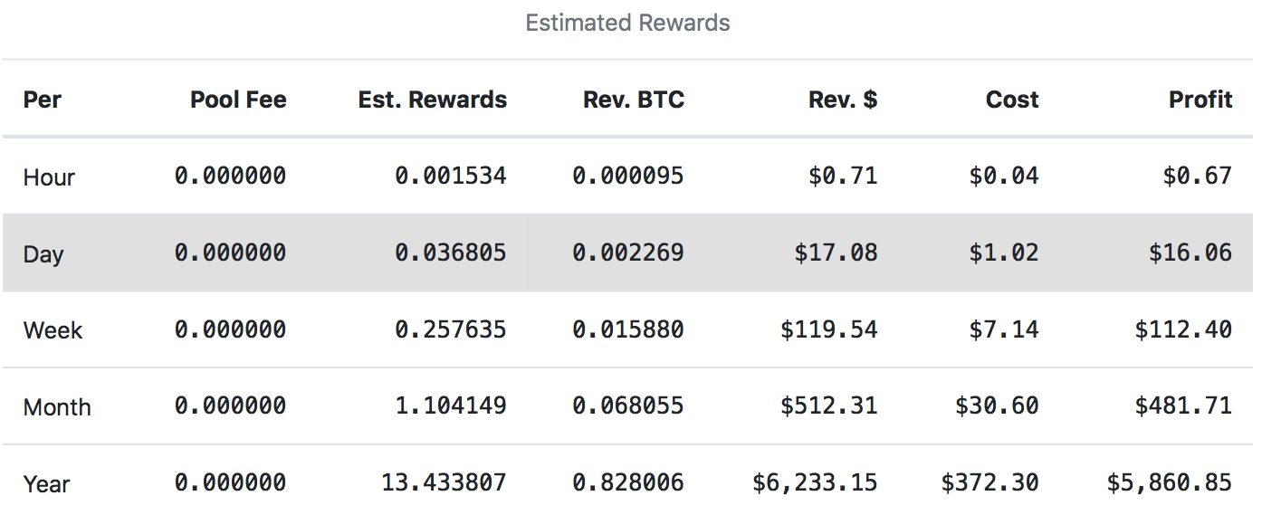 За сколько можно намайнитьб 1 ьит коин. Сколько зарабатывает 1 майнер?. Майнинг ферма заработок. За сколько можно намайнитьб 1 ьит коин. Сколько можно заработать на майнинге в месяц.