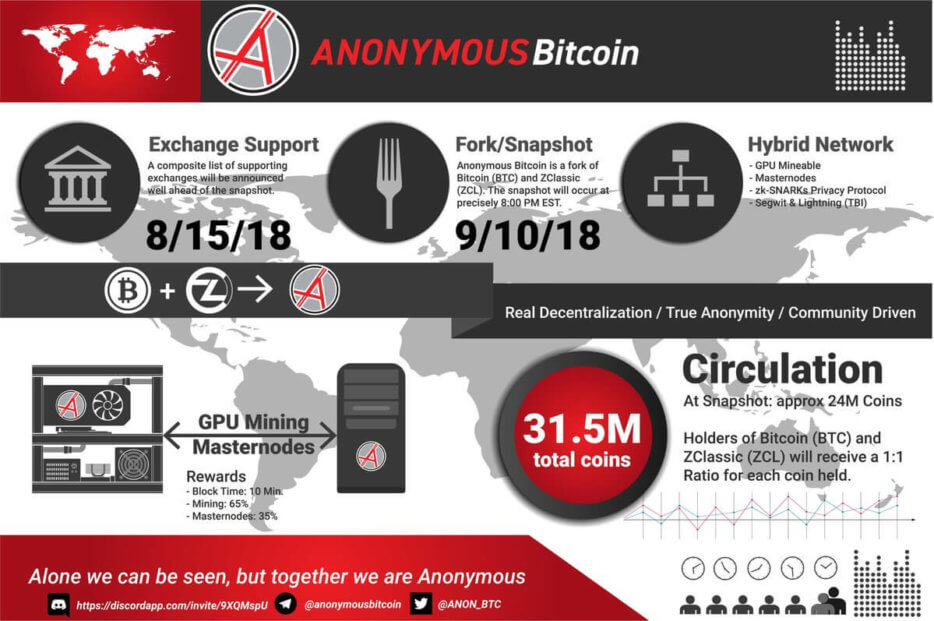 Anonymous Bitcoin — бесполезный форк Биткоина и Zclassic. Кто получит монеты бесплатно, и когда запустят сеть? Биржи для Anonymous Bitcoin. Кто поддержит форк? Фото.