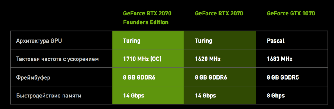 Nvidia представила GeForce RTX 2070, RTX 2080 и RTX 2080 Ti. Цены, описание и возможности новых GPU. Характеристики Nvidia GeForce RTX 2070. Фото.