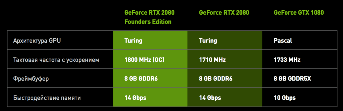Nvidia представила GeForce RTX 2070, RTX 2080 и RTX 2080 Ti. Цены, описание и возможности новых GPU. Характеристики Nvidia GeForce RTX 2080. Фото.