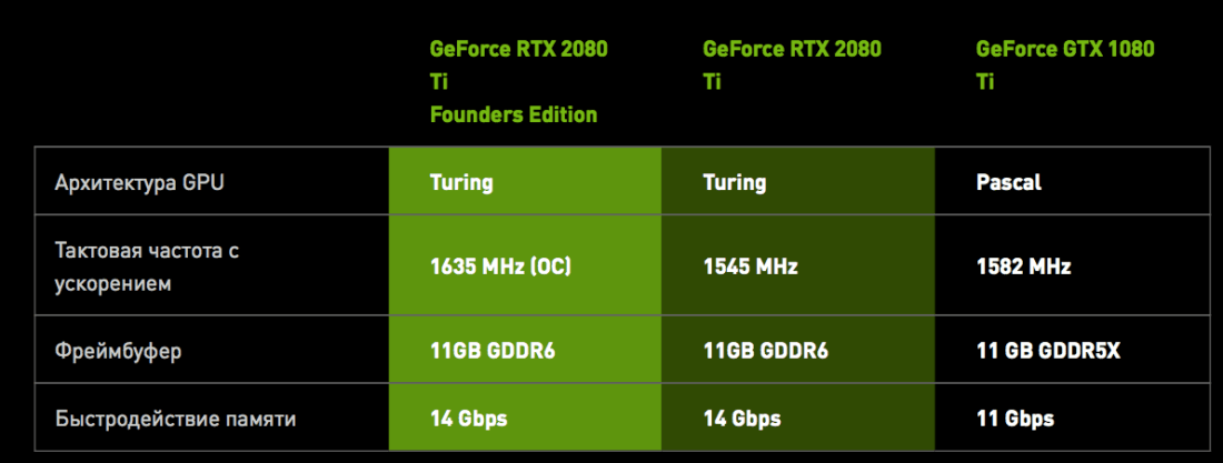 Nvidia представила GeForce RTX 2070, RTX 2080 и RTX 2080 Ti. Цены, описание и возможности новых GPU. Характеристики Nvidia GeForce RTX 2080 Ti. Фото.