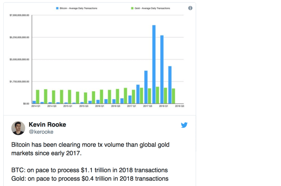 Лучше золота: с помощью Биткоина перевели почти триллион долларов в этом году. Сколько денег можно перевести через биткоины. Фото.