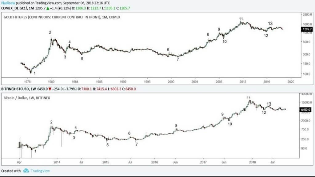 Вот так совпадение: цена Биткоина полностью повторяет динамику торгов золотом. Биткоин — новое золото. Фото.