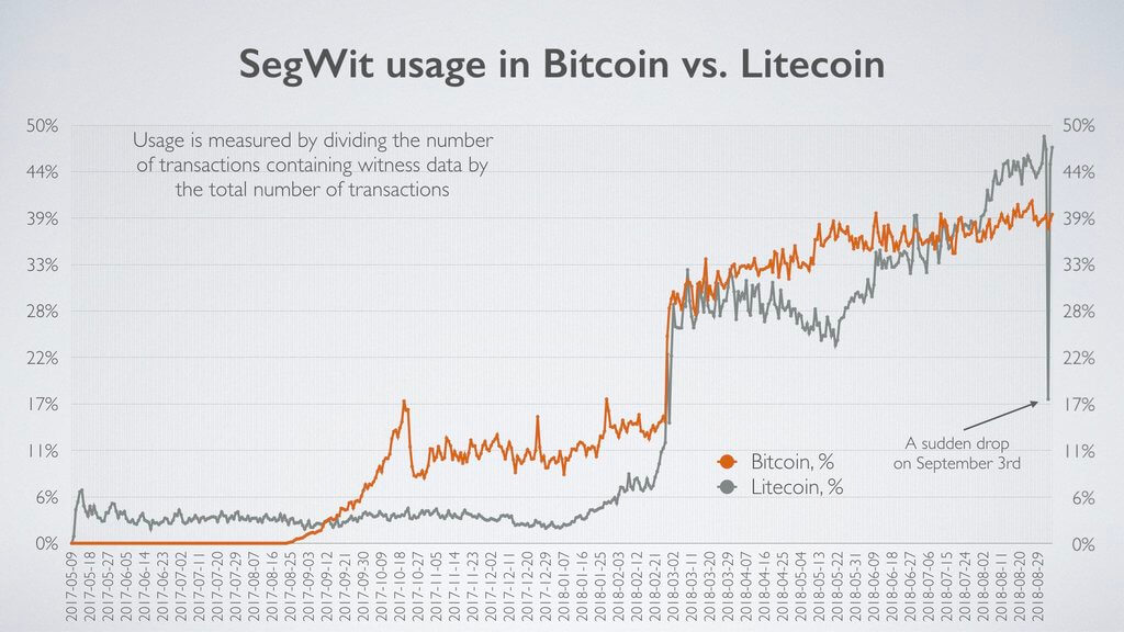 Быстрее всех: Litecoin обогнал Биткоин по количеству SegWit-транзакций. В чём Лайткоин лучше Биткоина. Фото.