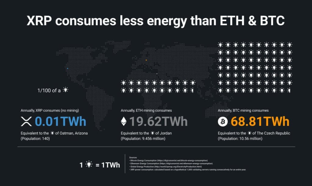Ripple: XRP потребляет меньше электричества, чем Биткоин и Эфириум. Источник: Твиттер. Фото.