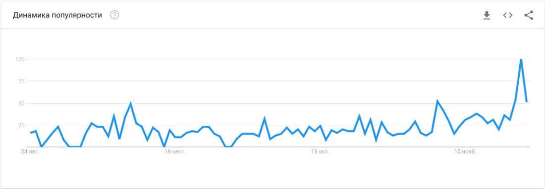 Google Trends: количество запросов о Биткоине достигло полугодового максимума. Фото.
