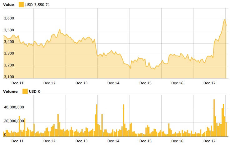 Свершилось: цена Эфириума впервые в истории обошла Bitcoin Cash. Рынок оживает? 7-дневный график цены BCH/ETH. Источник: Cointelegraph. Фото.