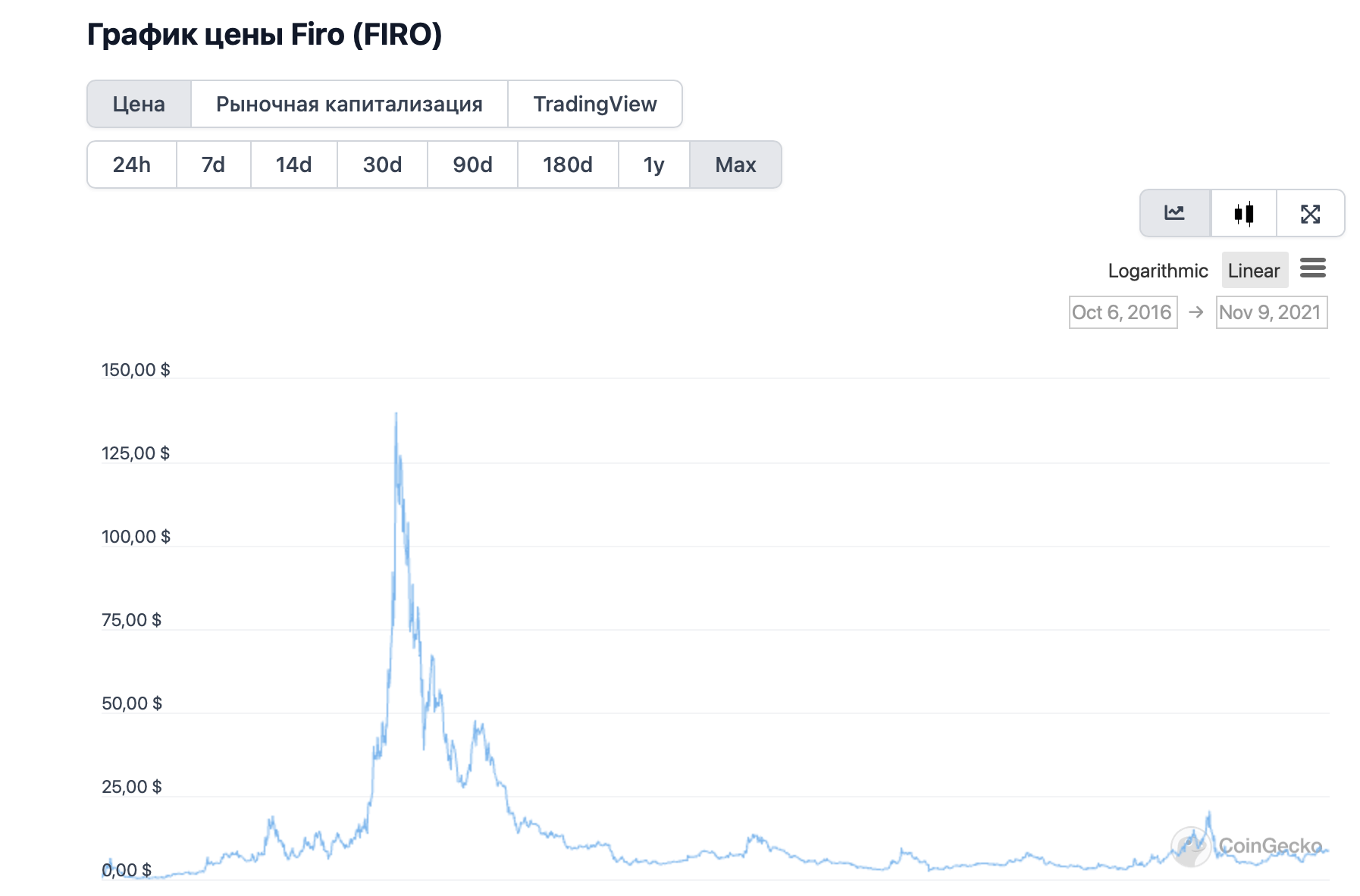Показатели Firo Zcoin. График курса Firo за последний год. Фото.