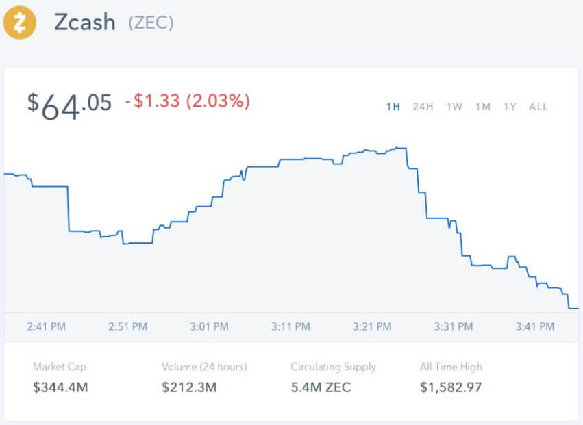 На Coinbase стартовали торги ZCash. Будет ли рост? Что такое Zcash? Фото.