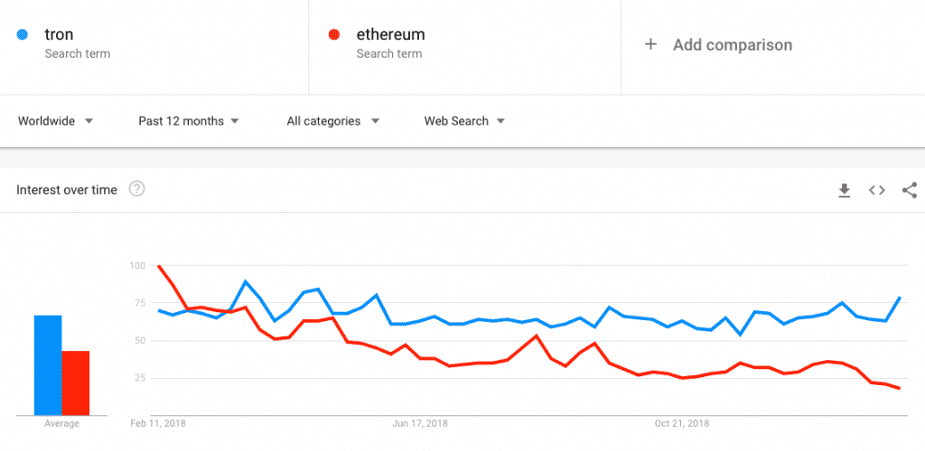 Tron обогнал Эфириум по популярности в Google Трендах. Отрыв растёт. Источник: Google Trends. Фото.