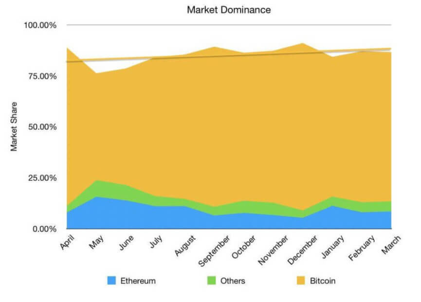 Не ждали: настоящий индекс доминирования Биткоина составляет 80 процентов. Источник: Bitcoinist. Фото.
