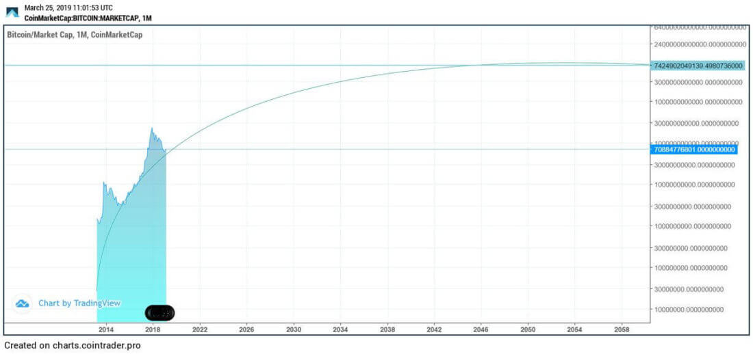 Цена Биткоина уже формирует тренд на капитализацию в 7,5 триллиона. Источник: Твиттер. Фото.
