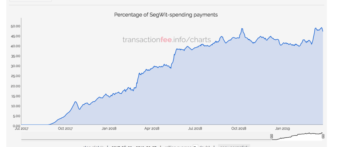 Очередной рекорд. Доля SegWit-платежей в сети Биткоина достигла максимума. Источник: Transactionfee.info. Фото.