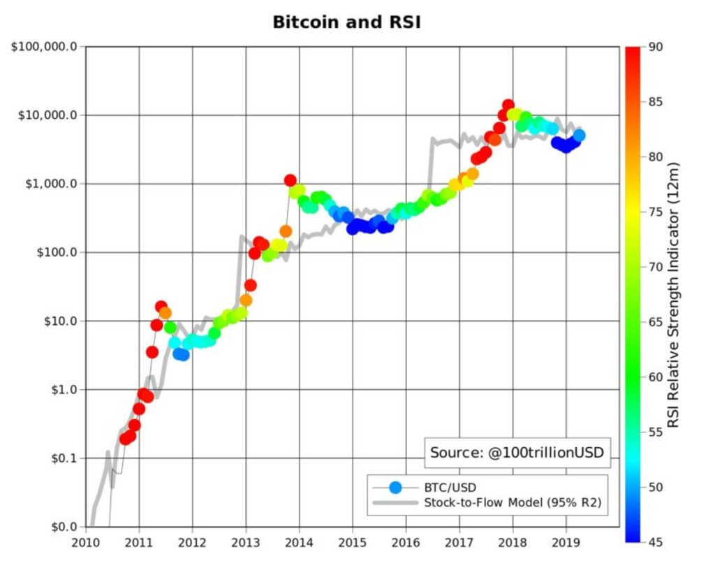 Сравниваем с предыдущими пузырями. Источник: Bitcoinist. Фото.