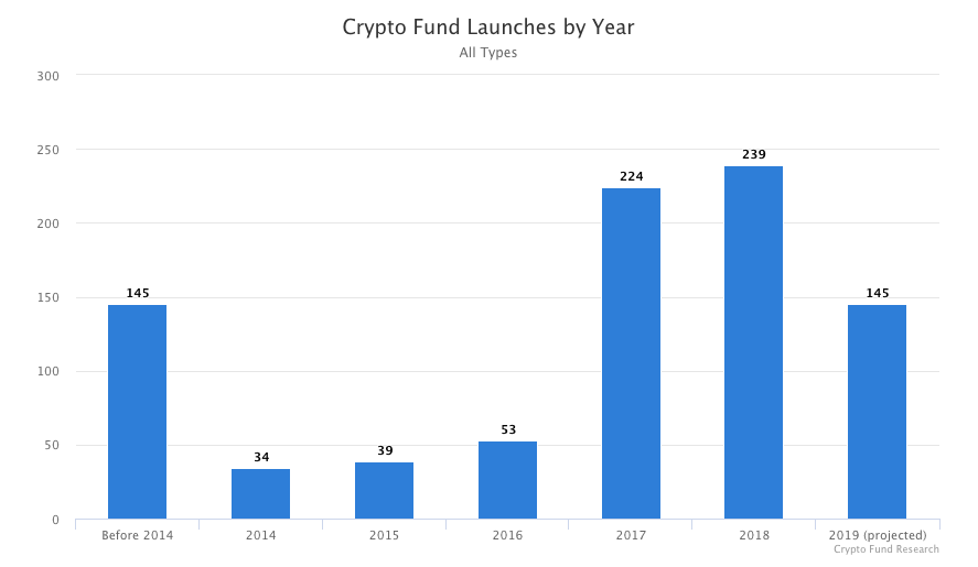 Продолжение криптозимы? В этом году криптовалютные фонды упадут на 40 процентов. Источник: Crypto Fund Research. Фото.