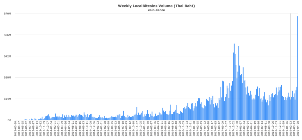 В Таиланде количество сделок на LocalBitcoins выросло на 250 процентов. Источник: Coin.dance. Фото.