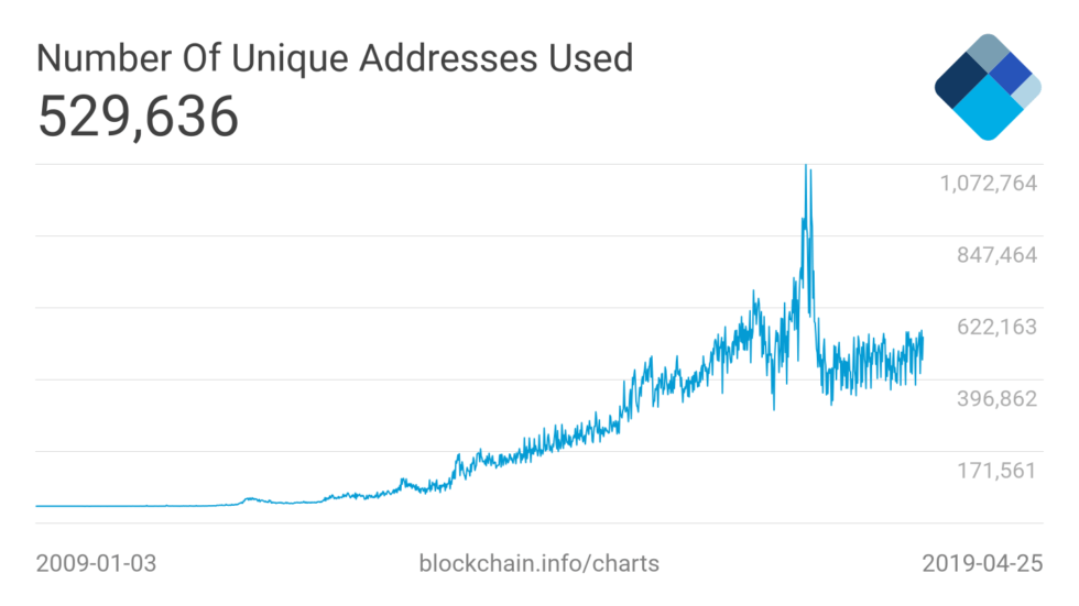 Ежедневное количество активных уникальных Биткоин-адресов. Источник: Blockchain.info. Фото.