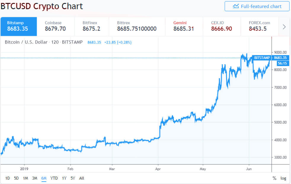 Как Bitcoin Wallet делает деньги? Цена Биткоина за последние 6 месяцев. Источник: TradingView. Фото.