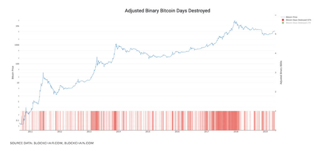 Что такое Bitcoin Days Destroyed? Источник: Bitcoinist. Фото.