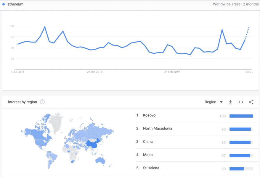 В сети Эфириума обработано более миллиона транзакций. Но ещё есть куда расти. Количество поисковых запросов об Эфириуме в Гугле, июнь 2019. Источник: Google Analytics. Фото.