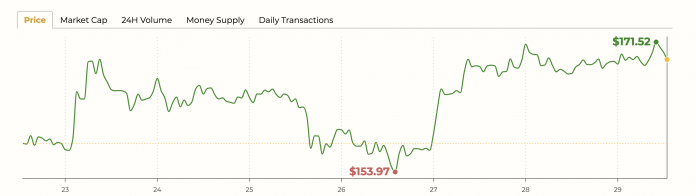 На каких сайтах лучше смотреть данные о криптовалютах. 7-дневный график BCH на Bitcoin.com Markets. Фото.