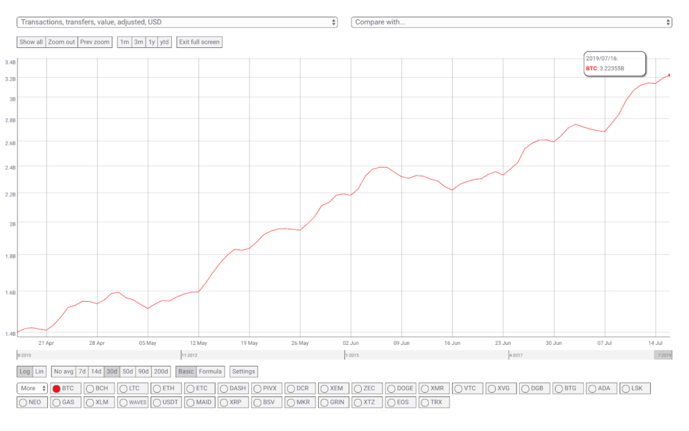 С апреля объёмы в сети Биткоина выросли на 210 процентов. Инвесторов привлекает курс. 3-месячный скорректированный график транзакций BTC в долларах США. Источник: Coinmetrics.io. Фото.