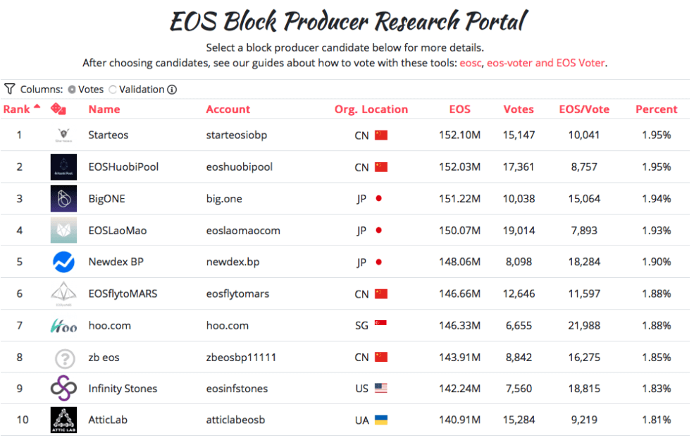 Как работает сеть EOS? Рейтинг производителей блока. Источник: Alohaeos. Фото.