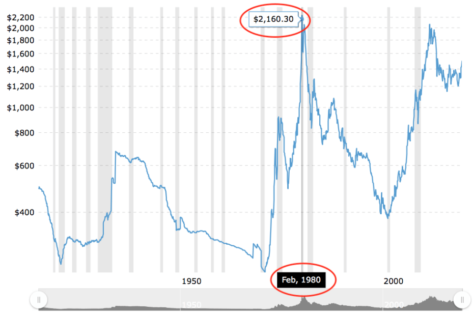 Экономист рекомендует покупать золото, ведь Биткоин никогда не подорожает до 50 тысяч долларов. Цена золота за всю историю не превышала отметки в 2200 долларов даже с учётом инфляции. Источник: Macrotrends. Фото.