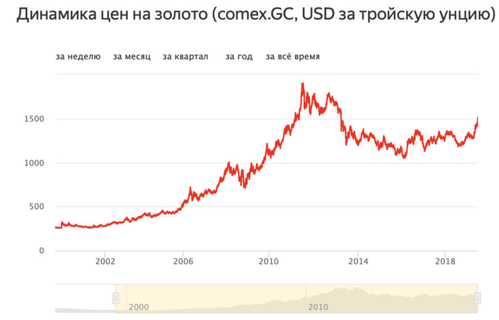Стоит ли держать криптовалюту на долгосрок? Изменения цены золота за всё время. Источник: Котировки Яндекс. Фото.