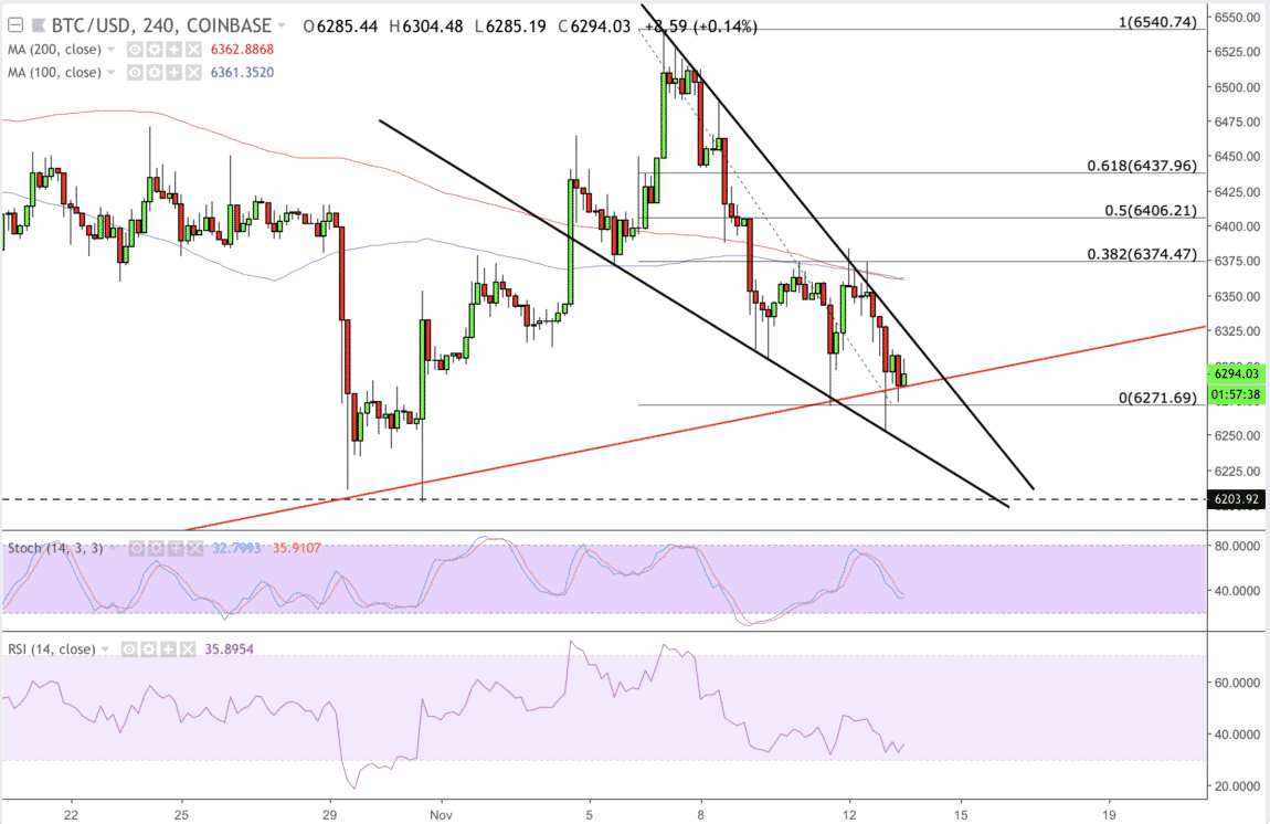 Биткоин обязательно вырастет или упадёт. Источник: TradingView. Фото.