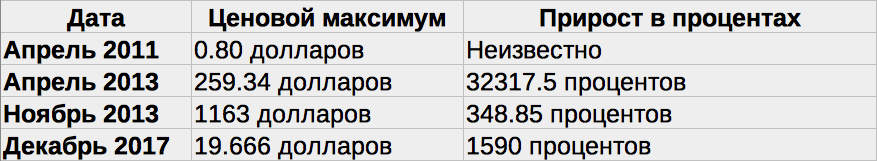 Аналитик: у каждого ралли Биткоина был свой порядок величин. В таблице зафиксированы максимальные ценовые отметки Биткоина при каждом буллране. Источник: Weisscrypto. Фото.
