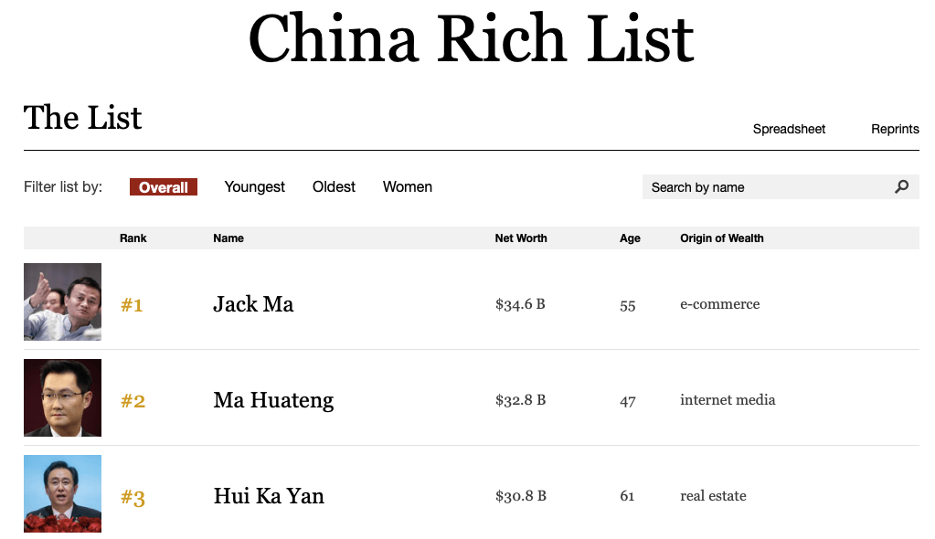 Список криптобогачей возглавляют представители Bitmain и Binance. Первая тройка главных богачей Китая. Источник: Форбс. Фото.