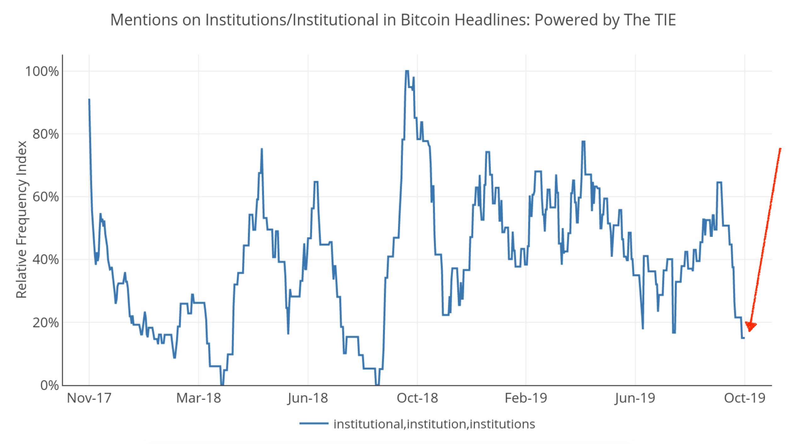 Об интересе институциональных инвесторов к Биткоину вспоминают всё реже. Показатель находится на минимуме за 2019 год. Источник: Твиттер. Фото.