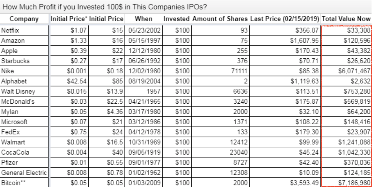 Что не нравится G7? Прибыльность вложений 100 долларов в компании на стадии IPO. Источник: MarketWatch. Фото.