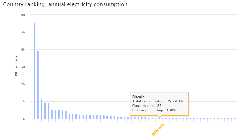 Сколько электричества нужно Биткоину? Источник: Cambridge Bitcoin Electricity Consumption Index. Фото.