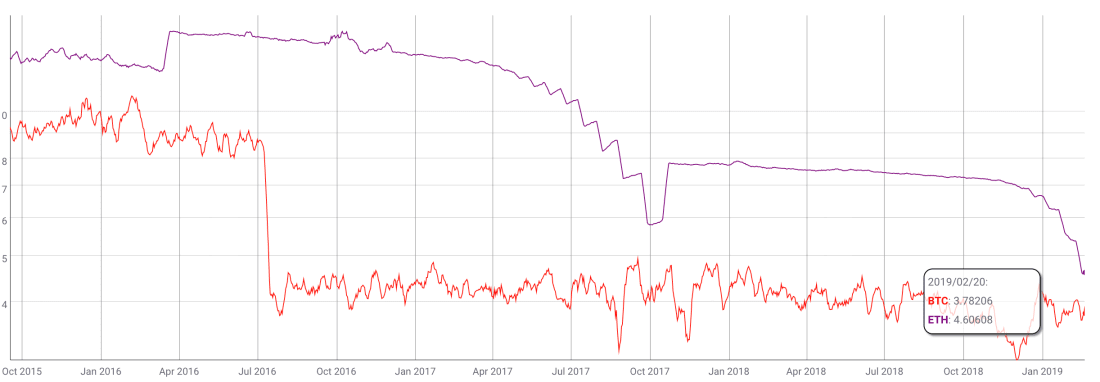 Кто сколько получит? Изменение уровней инфляции Биткоина (красный цвет) и Эфириума (фиолетовый). Источник: CryptoSlate. Фото.