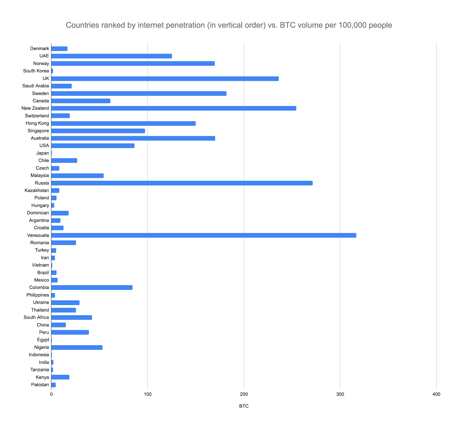 Биткоин — спасение во время кризиса. Рейтинг стран с максимальным проникновением интернета (в вертикальном порядке) на фоне объёма биткоинов на 100 тысяч человек. Источник: CryptoSlate. Фото.
