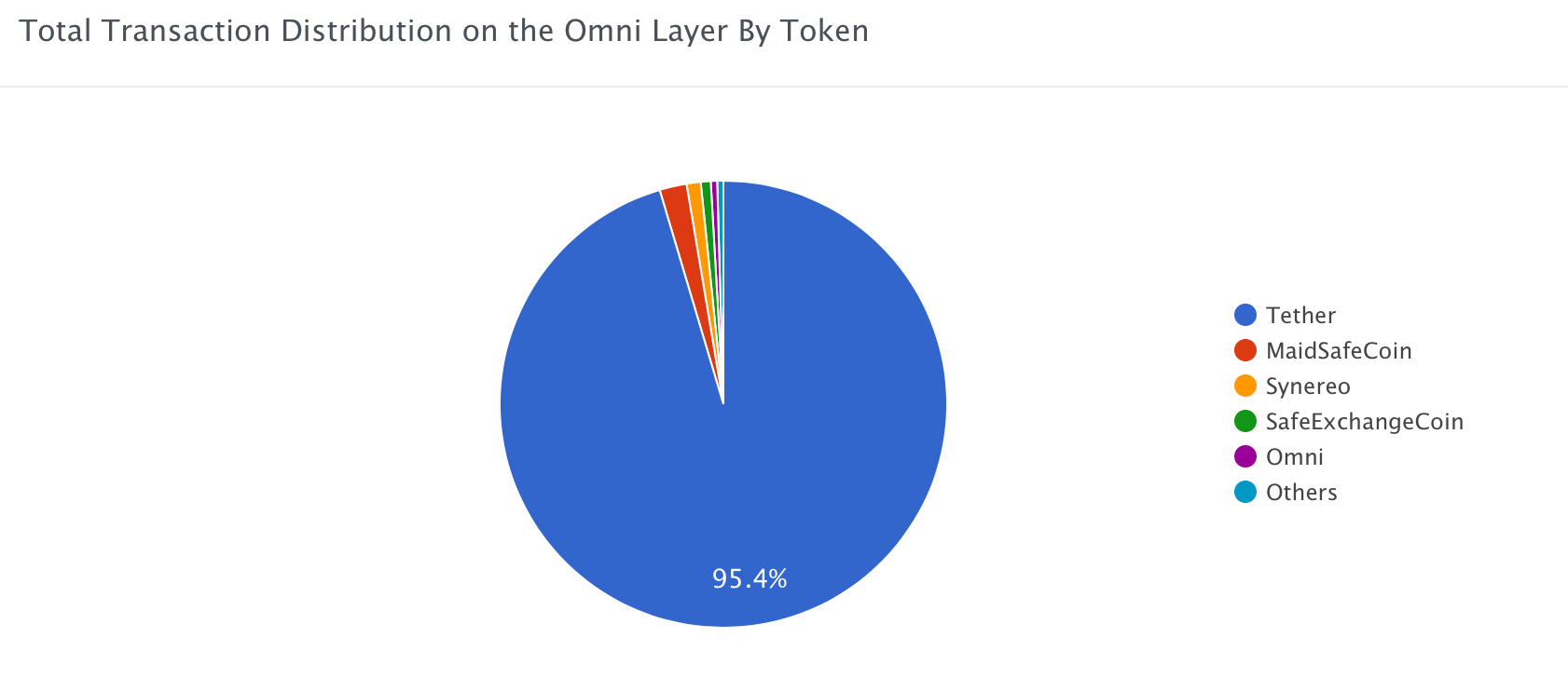 Как работает Omni Layer. Распределение токенов на протоколе Omni Layer. Фото.