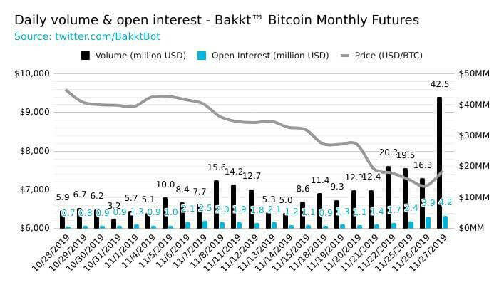 Криптовалюты и инвесторы. Свежий рекорд платформы Bakkt. Источник: Твиттер. Фото.