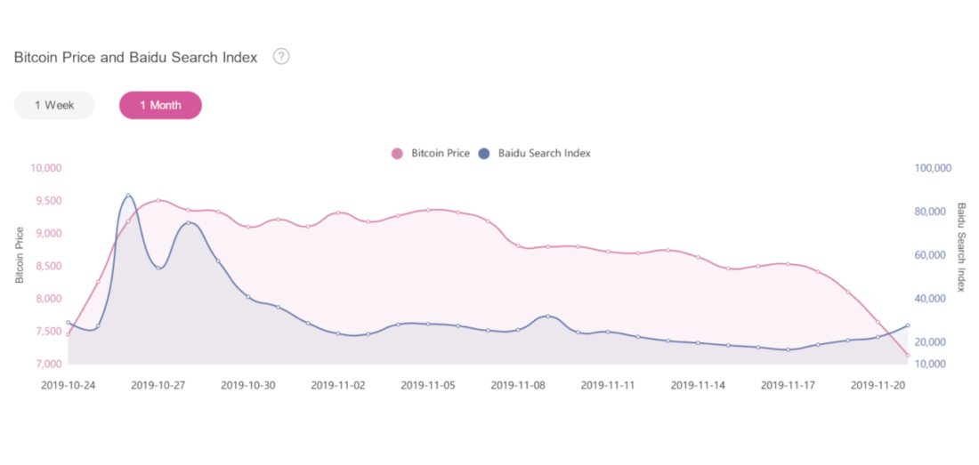 Как Китай влияет на курс Биткоина? График связи курса Биткоина (розовым) и индекса интенсивности поиска в Baidu (синим). Источник: Longhash. Фото.